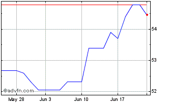 1 Month Ishares PLC Resources NL (PK) Chart