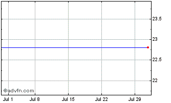 1 Month Ishares (PK) Chart