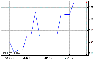 1 Month Ishares II (PK) Chart