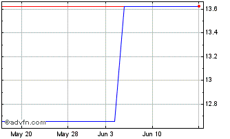1 Month Ishares VI (PK) Chart