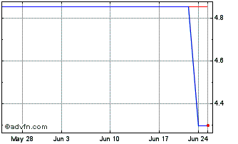 1 Month Webuild (PK) Chart