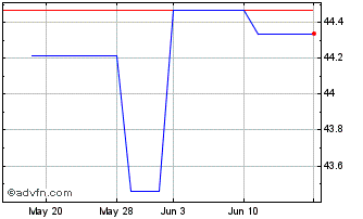 1 Month Invesco Markets II PLC I... (PK) Chart