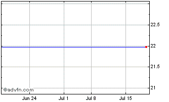 1 Month Invesco Markets PLC Real... (CE) Chart