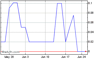 1 Month InBankShares (QX) Chart