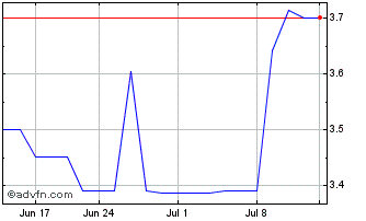 1 Month Valneva (PK) Chart