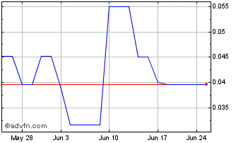 1 Month Infinitum Copper (QB) Chart