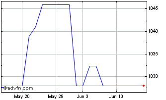 1 Month Invesco Markets PLC S&P ... (PK) Chart