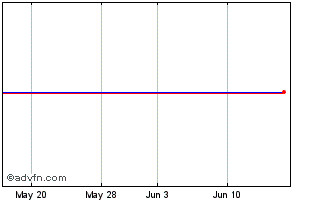 1 Month Invesco Markets PLC Util... (PK) Chart