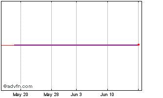 1 Month Invesco Markets PLC Inve... (GM) Chart