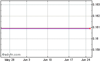 1 Month IOU Financial (PK) Chart