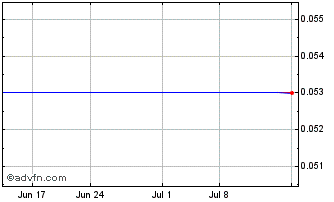 1 Month IronBark Zinc (PK) Chart
