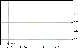 1 Month IRRAS AB (GM) Chart