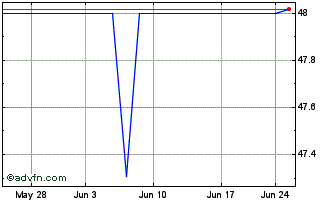 1 Month Israel Discount Bank (PK) Chart