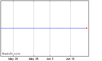 1 Month IShares (PK) Chart