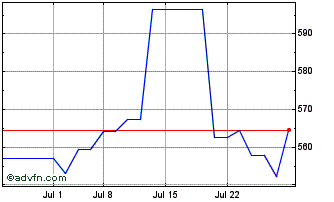 1 Month iShares MSCI USA UCITS ETF (PK) Chart