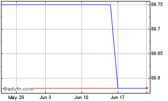 1 Month iShares III (PK) Chart