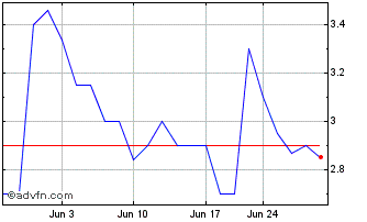 1 Month Intrum AB (PK) Chart