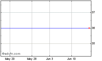 1 Month Invesco Markets II (PK) Chart