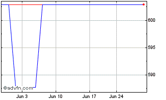 1 Month Invesco Markets (CE) Chart