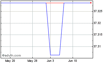 1 Month Invesco Markrts II PLC I... (PK) Chart