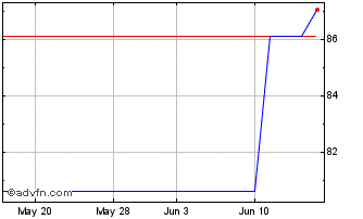 1 Month IShares Vi (PK) Chart