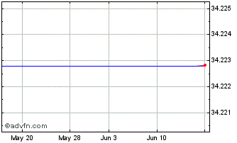 1 Month Invesco Markets (PK) Chart