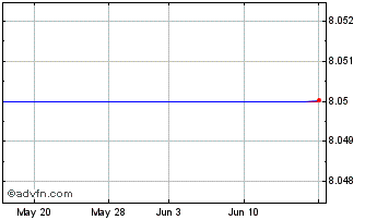 1 Month Invesco Markets PLC Inve... (PK) Chart