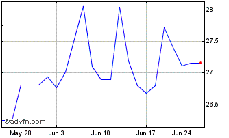 1 Month Investor AB (PK) Chart