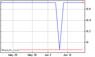 1 Month Investec (PK) Chart