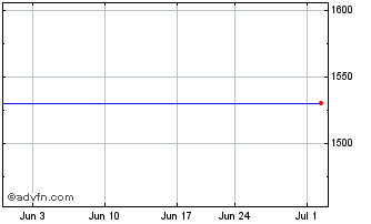 1 Month Swisscanto ETF Precious ... (GM) Chart