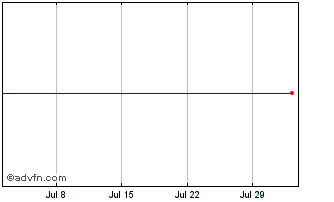 1 Month JAFCO (PK) Chart