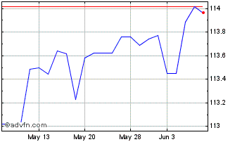 1 Month JP Morgan Ireland ICAV U... (CE) Chart