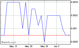 1 Month JNS (PK) Chart