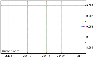 1 Month Japan Post (PK) Chart