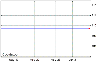 1 Month JPMorgan ICAV BetaBuilde... (GM) Chart