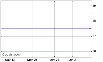 1 Month JPMorgan ETFS Ireland IC... (GM) Chart