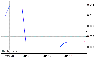 1 Month Joshua Gold Resources (PK) Chart