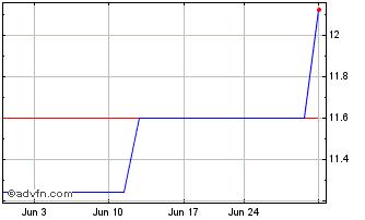 1 Month JTC (PK) Chart
