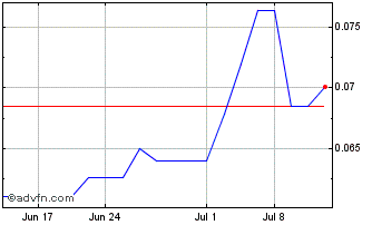 1 Month Juggernaut Exploration (PK) Chart