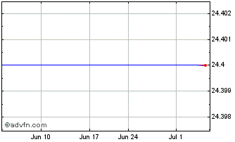 1 Month Janus Henderson (GM) Chart