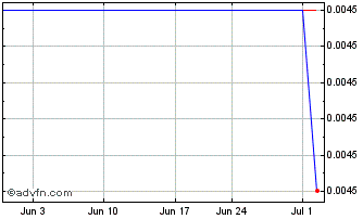 1 Month Jaxon Mng (PK) Chart