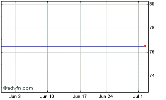 1 Month Jyske Bank AS (PK) Chart