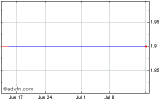 1 Month Kahoot ASA (PK) Chart