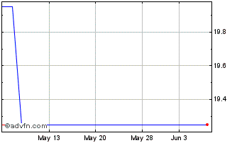 1 Month Kajima (PK) Chart