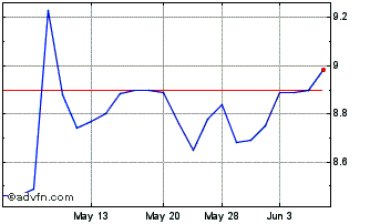 1 Month Kao (PK) Chart