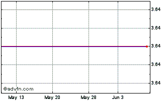 1 Month Koninklijke Bam Groep NV (PK) Chart