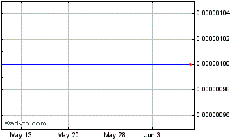 1 Month Kodiak Energy (CE) Chart