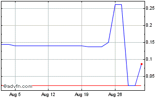 1 Month Kidoz (PK) Chart