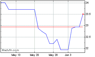 1 Month Kikkoman (PK) Chart
