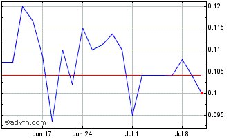 1 Month Common Stock Canada (PK) Chart
